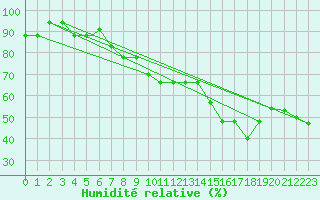 Courbe de l'humidit relative pour Al Hoceima