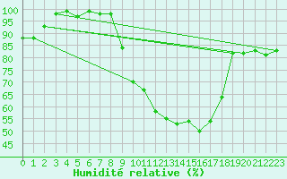 Courbe de l'humidit relative pour Troyes (10)
