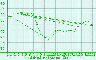 Courbe de l'humidit relative pour Hyres (83)