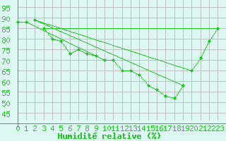 Courbe de l'humidit relative pour Cambrai / Epinoy (62)