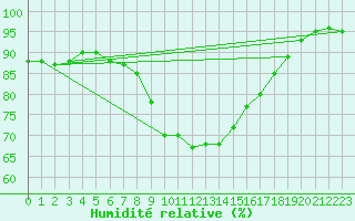 Courbe de l'humidit relative pour Lugo / Rozas