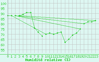 Courbe de l'humidit relative pour Beaumont du Ventoux (Mont Serein - Accueil) (84)