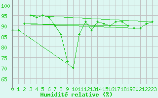 Courbe de l'humidit relative pour Raciborz
