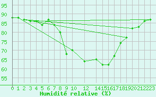 Courbe de l'humidit relative pour Brenner Neu