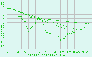 Courbe de l'humidit relative pour Saint-Vrand (69)