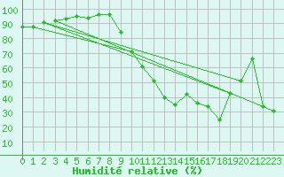 Courbe de l'humidit relative pour Vichy (03)