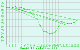 Courbe de l'humidit relative pour Wolfsegg