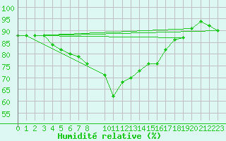 Courbe de l'humidit relative pour Panticosa, Petrosos