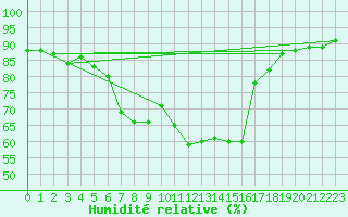 Courbe de l'humidit relative pour Portoroz / Secovlje