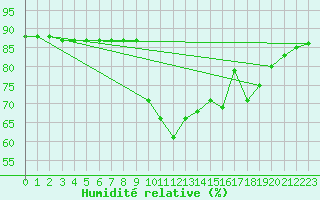Courbe de l'humidit relative pour La Foux d'Allos (04)