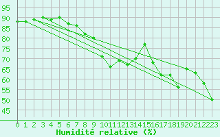 Courbe de l'humidit relative pour Monte Cimone