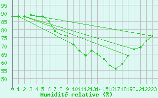 Courbe de l'humidit relative pour Bergen