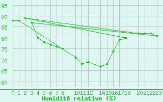 Courbe de l'humidit relative pour Sint Katelijne-waver (Be)