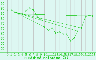Courbe de l'humidit relative pour Solenzara - Base arienne (2B)