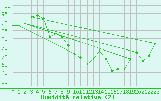 Courbe de l'humidit relative pour Beauvais (60)