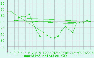 Courbe de l'humidit relative pour Hereford/Credenhill