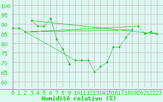 Courbe de l'humidit relative pour Meiringen