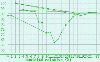 Courbe de l'humidit relative pour Lesce