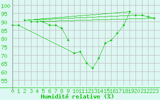 Courbe de l'humidit relative pour Crni Vrh