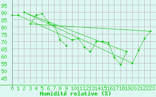 Courbe de l'humidit relative pour Cap Cpet (83)