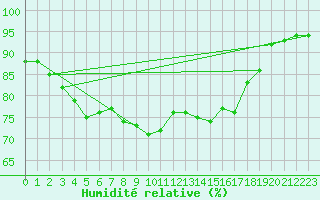 Courbe de l'humidit relative pour Sihcajavri