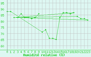 Courbe de l'humidit relative pour Ylivieska Airport
