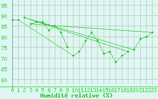 Courbe de l'humidit relative pour Vannes-Sn (56)