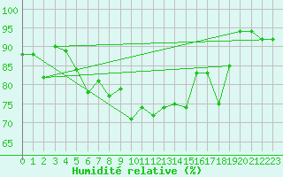 Courbe de l'humidit relative pour le bateau AMOUK26
