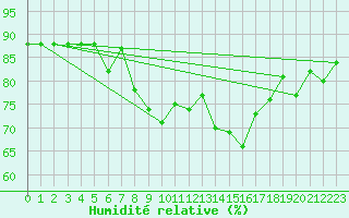 Courbe de l'humidit relative pour Hohrod (68)