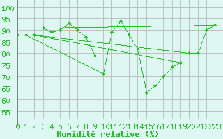 Courbe de l'humidit relative pour Edinburgh (UK)