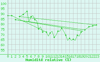 Courbe de l'humidit relative pour Hawarden