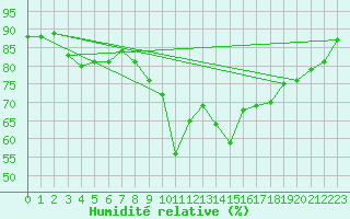 Courbe de l'humidit relative pour Strasbourg (67)