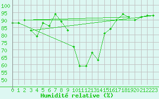 Courbe de l'humidit relative pour Sachsenheim