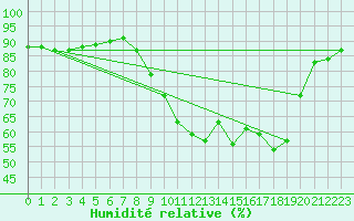 Courbe de l'humidit relative pour Toulon (83)