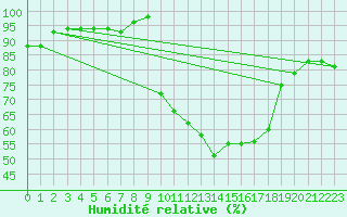 Courbe de l'humidit relative pour Pontoise - Cormeilles (95)