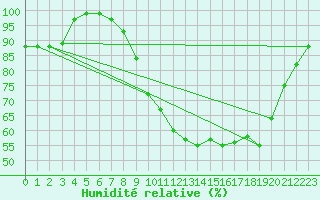 Courbe de l'humidit relative pour Munte (Be)