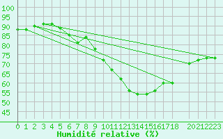 Courbe de l'humidit relative pour Beograd
