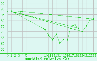 Courbe de l'humidit relative pour Carcassonne (11)