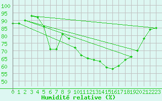Courbe de l'humidit relative pour Saint-Martin-de-Londres (34)