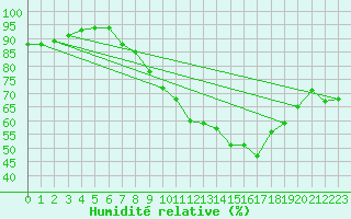 Courbe de l'humidit relative pour Cap Ferret (33)