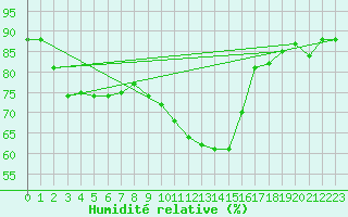 Courbe de l'humidit relative pour Chambry / Aix-Les-Bains (73)