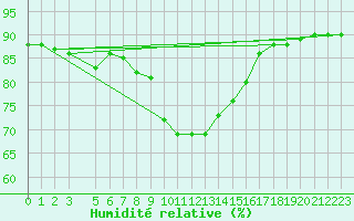 Courbe de l'humidit relative pour Baraolt