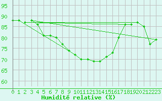 Courbe de l'humidit relative pour Erfde