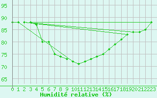 Courbe de l'humidit relative pour Straumsnes