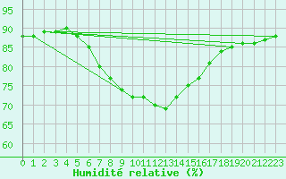 Courbe de l'humidit relative pour Gudja
