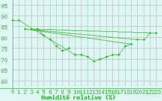 Courbe de l'humidit relative pour Trappes (78)