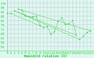 Courbe de l'humidit relative pour Zerind