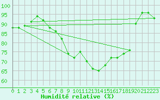 Courbe de l'humidit relative pour Constance (All)