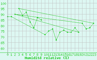 Courbe de l'humidit relative pour Guetsch