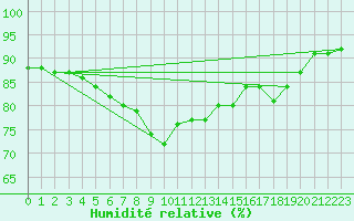 Courbe de l'humidit relative pour Oliva
